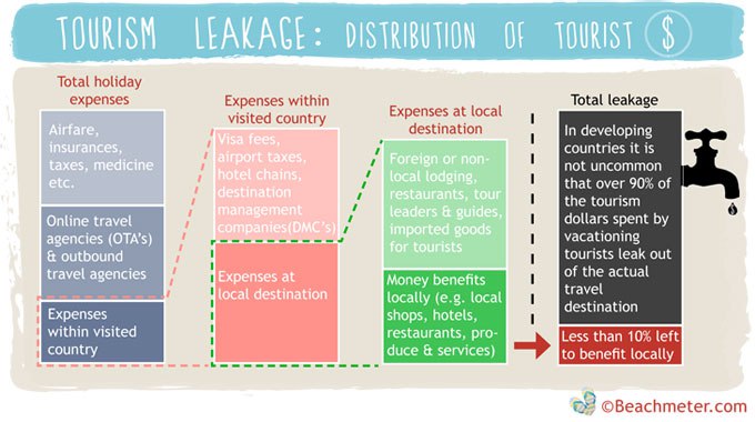 Tourism_Leakage-sustainable-travel-how-to (1)